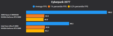 Cyberpunk 2077 4K geen DLSS