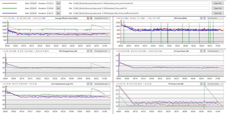 Analyse stresstest - rood: Prime95 en Furmark - groen: Prime95 - blauw: batterijvermogen Prime95 en Furmark