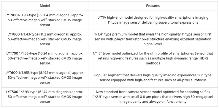 Sony geeft een volledig overzicht van de nieuwe LYTIA-sensoren. (Bron: Sony)