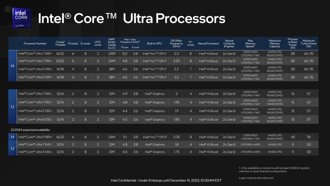 Overzicht Core Ultra CPU's (bron: Intel)