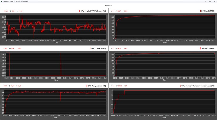 Furmark-logboek tijdens stresstest met de Asus TUF Gaming GeForce RTX 5060 Ti OC