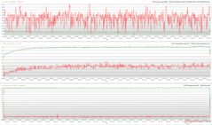 CPU/GPU-kloks, temperaturen en stroomvariaties tijdens The Witcher 3 stress