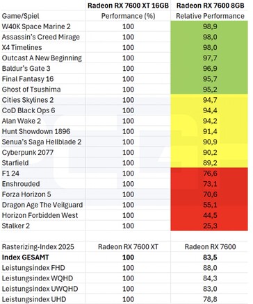 8 GB vs 16 GB VRAM in games zonder ray tracing. (Afbeeldingsbron: PCGH)