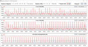 CPU-kloksnelheden tijdens het uitvoeren van de CB15-lus (alleen P-cores, Turbo)