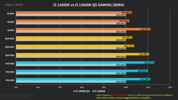 Intel Core i5-13600K prestatieoverzicht met DDR4-geheugen (afbeelding via Harukaze5719)