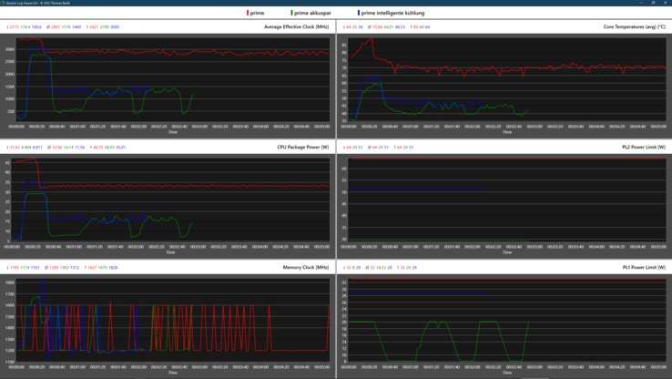 Loggrafiek van de prestatiemodi van de Lenovo Vantage