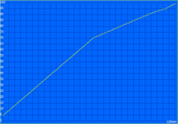 Oplaadcurve