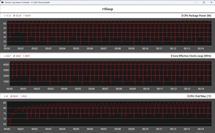 CPU-statistieken tijdens de Cinebench R15-lus – Balanced Mode