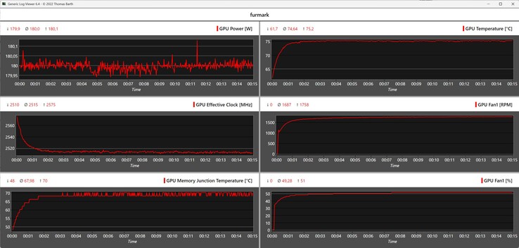 Furmark-logboek tijdens de stresstest met de PNY GeForce RTX 5060 Ti