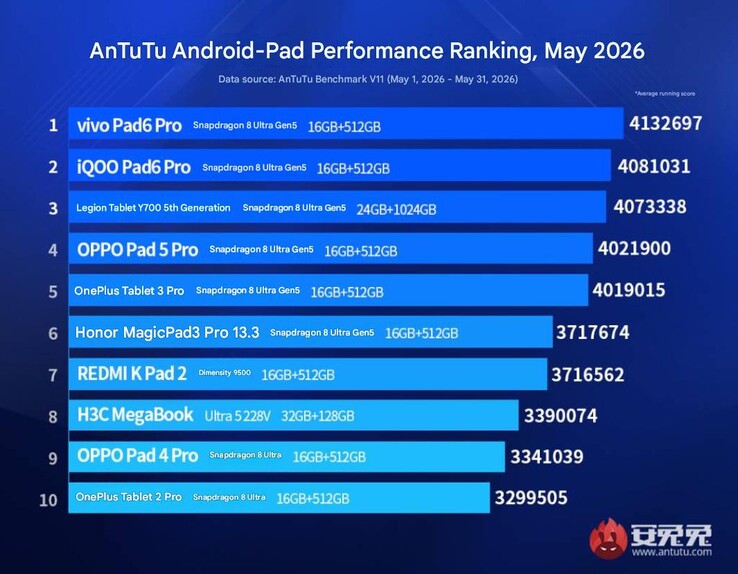 AnTuTu's prestatieranglijst voor vlaggenschip-tablets van mei 2026.