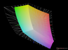 vs. Adobe RGB - 68,2% dekking