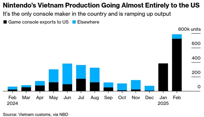Douanegegevens Nintendo Switch 2 Vietnam (Beeldbron: Bloomberg)