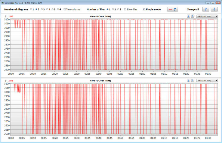 CPU clock speeds during a looped CB R15 benchmark