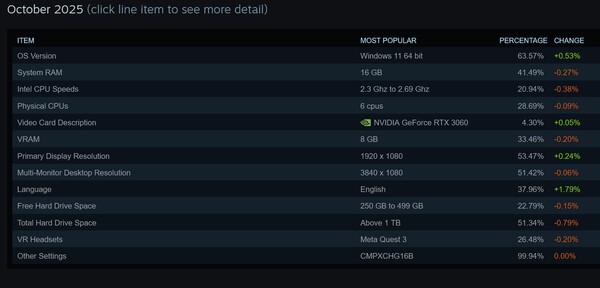 Steam Hardware overzicht oktober 2025 (Afb. bron: screenshot, Steam)