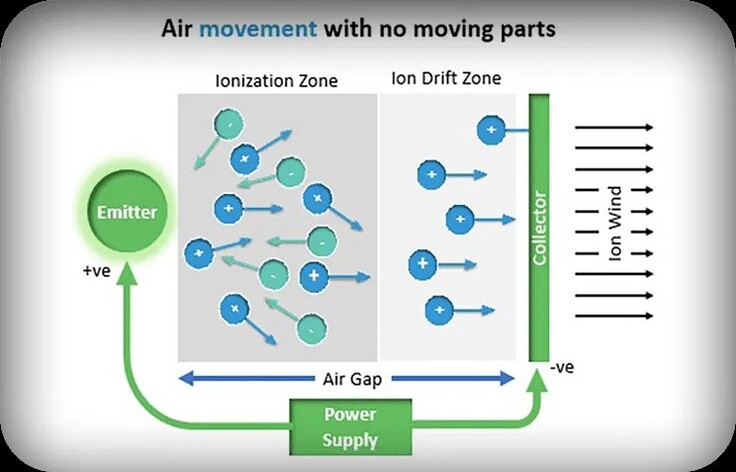 De Ventiva ICE ventilatorloze koeler verplaatst lucht met behulp van elektrohydrodynamische luchtstroom in plaats van draaiende ventilatorbladen. (Afbeeldingsbron: Ventiva)