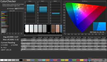ColorChecker Gemiddelde dE2000: 3,67. Max dE2000: 5,32