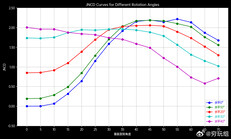 JNCD-curves voor het G9N-scherm van de iPhone 17 Pro bij horizontale kijkhoeken van 0–40 graden, waarbij een kleurverschuiving te zien is die tussen 40 en 55 graden verticale rotatie een piek bereikt van ongeveer 2,2.