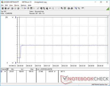 Prime95 gestart bij 10s markering. Het verbruik zou pieken en stabiel blijven om de constante kloksnelheden en CineBench xT loop scores weer te geven