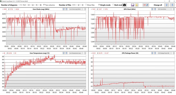 CPU &amp; iGPU gegevens Witcher 3 Ultra