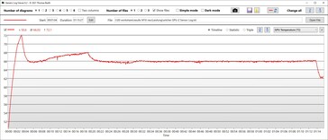 GPU-temperatuurprestaties