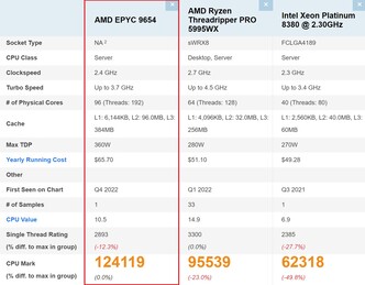 EPYC 9654 vergelijking. (Beeldbron: PassMark)