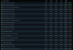 Steam Hardware en Software Onderzoek GPU-aandeel. (Afbeeldingsbron: Valve)