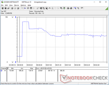 Prime95+FurMark stress begonnen bij 10s markering. 88 W lijkt de stabiele snelheid te zijn wanneer de CPU en/of GPU worden gestrest tot 100% gebruik