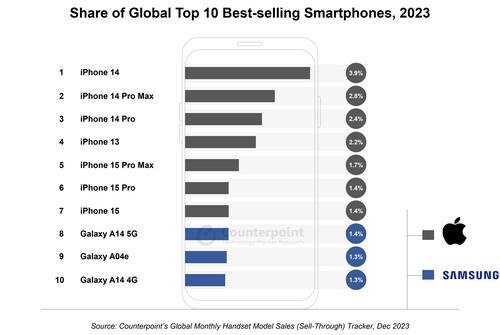 Tegenpunt: Aandeel in de wereldwijde top 10 van best verkochte smartphones in 2023.