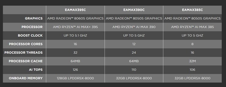 De Zotac Magnus EAMAX zal verkrijgbaar zijn in drie SKU's met AMD's Strix Halo APU's. (Afbeeldingsbron: Zotac)