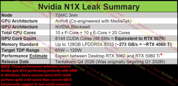 Nvidia N1X specificaties 