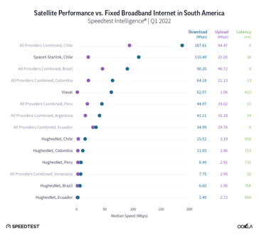 Starlink snelheden in Zuid-Amerika