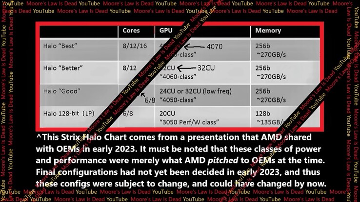 Mogelijke AMD Strix Halo SKU's. (Bron: Moore's Law Is Dead op YouTube)