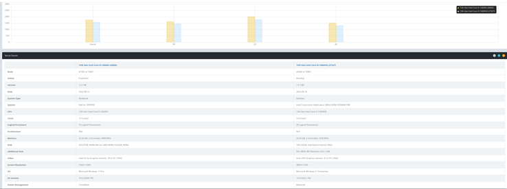 Intel Core i5-13600HX vs Intel Core i5-12600H (afbeelding via BAPCo Crossmark)