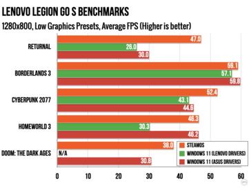 Legion Go S SteamOS vs Windows op 800p met "Lage" instellingen. (Afbeeldingsbron: Ars Technica)