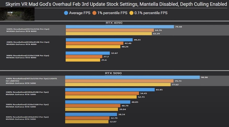 Ultra-high-res VR: de reddende engel van de RTX 5090? Skyrim VR geeft een veelbelovend beeld. (Afbeeldingsbron: Omniwhatever via YouTube)