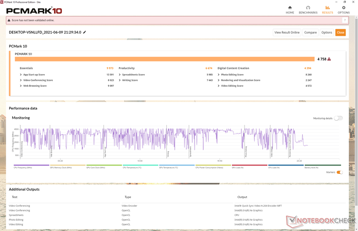 PCMark resultaten liggen iets voor op onze naaste concurrenten, waaronder de Lenovo ThinkPad X12