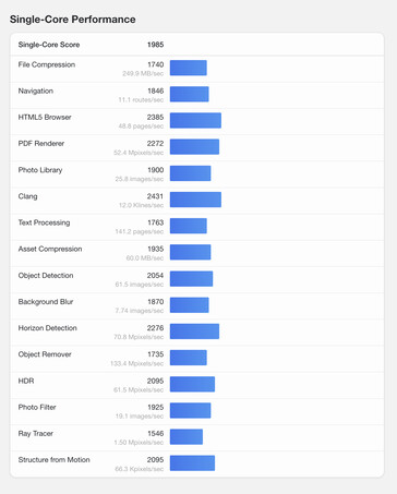 (Afbeeldingsbron: Geekbench)