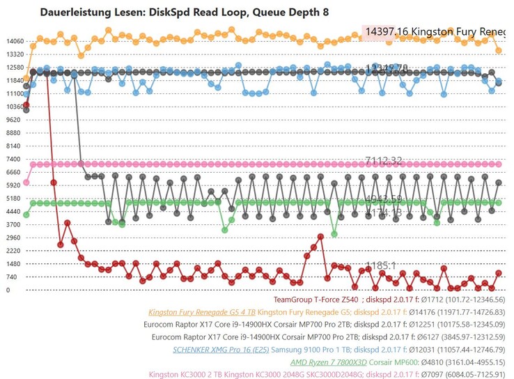 Lousy continuous performance: Without the XMG cooling plate, the performance drops (red line), graphene cooling pad or not