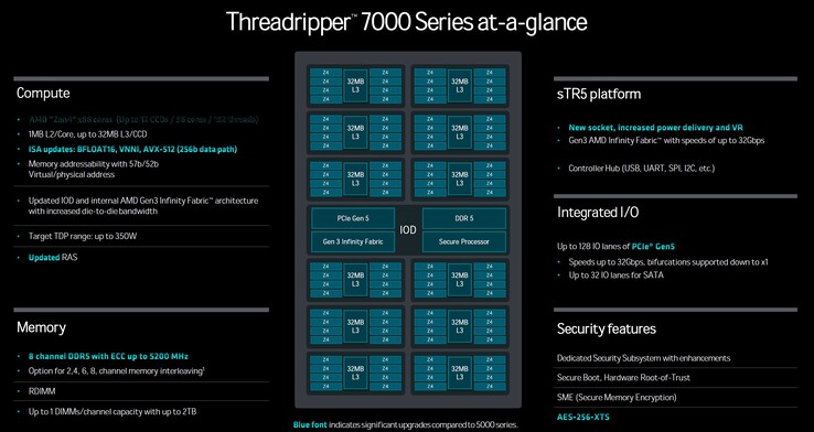 Structuur van de AMD Ryzen Threadripper Pro 7995WX