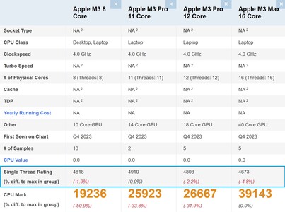 Apple M3 serie vergelijking. (Afbeeldingsbron: PassMark)