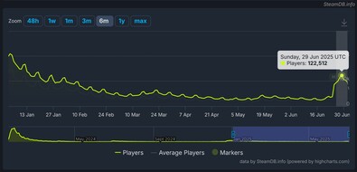 Palworld SteamDB spelersaantallen grafieken