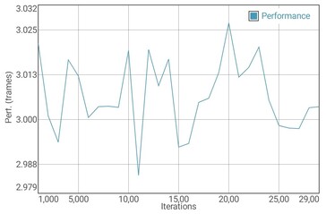 GFXBench T-Rex batterij test