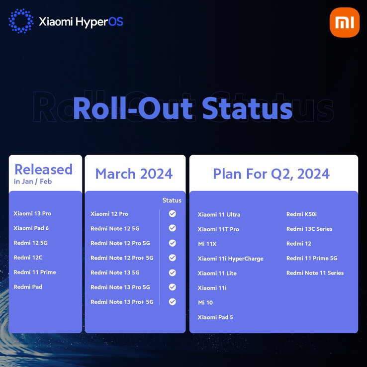 Q2 2024 wereldwijd uitrolplan voor Xiaomi HyperOS (Afbeeldingsbron: Xiaomi)