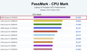 Tegen laptopprocessoren - multitest. (Beeldbron: PassMark)