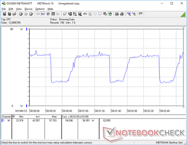 Witcher 3 1080p Ultra. Het verbruik schommelt tussen 24 W en 58 W, wat leidt tot wisselende framerates