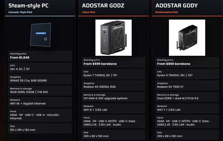 Aoostar roept onmiskenbare vergelijkingen op met de Steam Machine