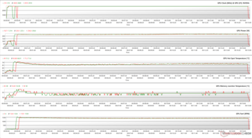 GPU parameters tijdens The Witcher 3 stress (100% PT; Groen - Silent BIOS; Rood - OC BIOS)