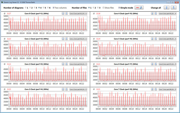 CPU frequency during the CB15 loop