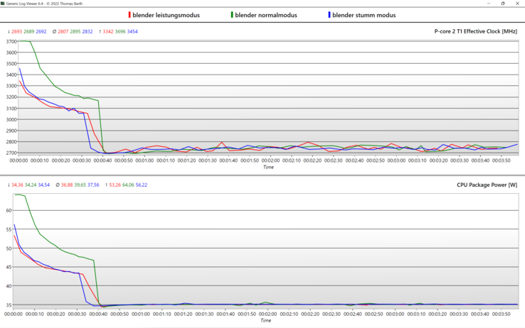 Prestatiemodus log @Blender