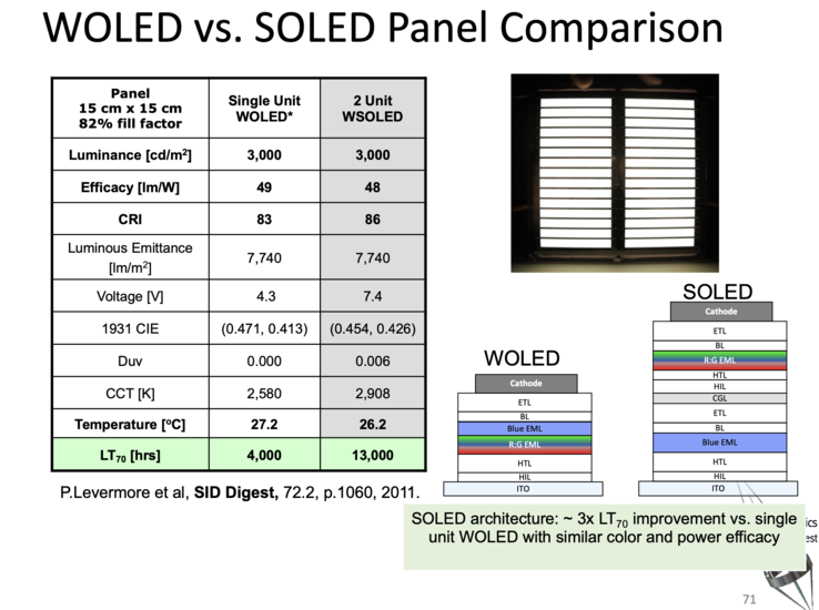 Potentiële verbeteringen dankzij gestapelde OLED. (Afbeelding: Stephen R. Forrest en Chris Giebink)